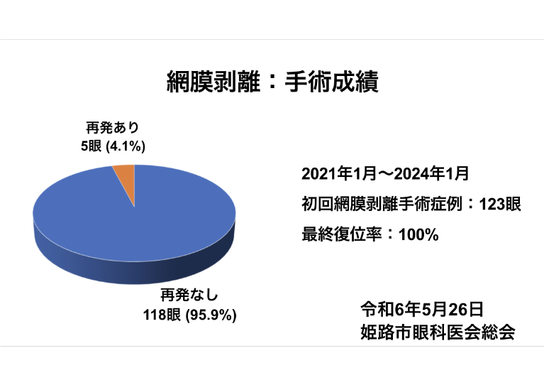 網膜剥離の手術実績